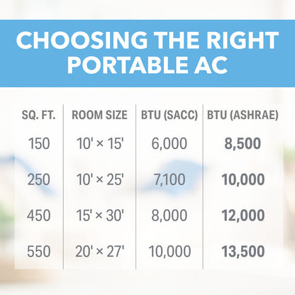 Perfect Aire 13,500 BTU Portable Air Conditioner - CEC